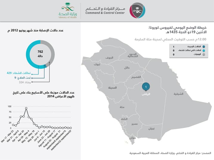 إصابة جديدة بـ فيرورس "كورونا" في الرياض