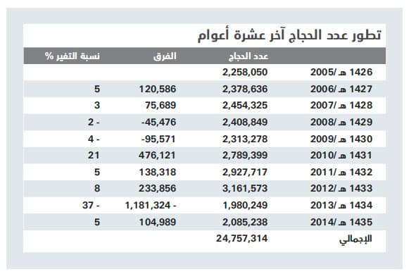 25 مليون حاج خلال 10 سنوات .. 3.2 مليون عام 2012