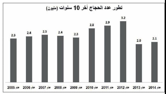 25 مليون حاج خلال 10 سنوات .. 3.2 مليون عام 2012