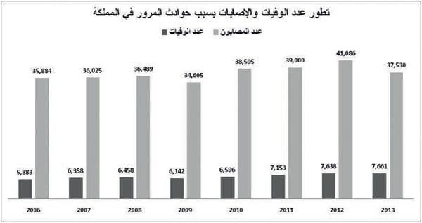 حوادث المرور في السعودية .. 21 وفاة يوميا