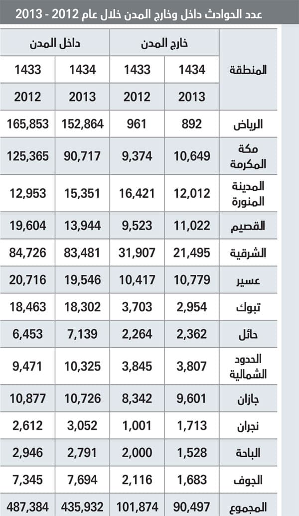 حوادث المرور في السعودية .. 21 وفاة يوميا