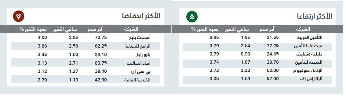 الأسهم السعودية تعود للانخفاض وسط تباين نتائج الشركات