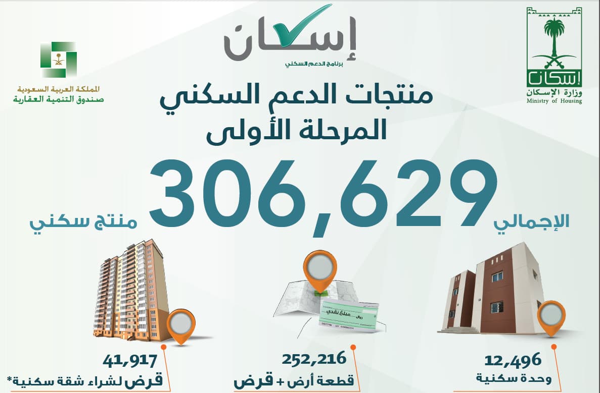 الإسكان: 306 آلاف منتج سكني جاهز للتوزيع