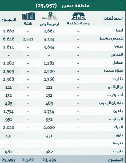 الإسكان: 306 آلاف منتج سكني جاهز للتوزيع