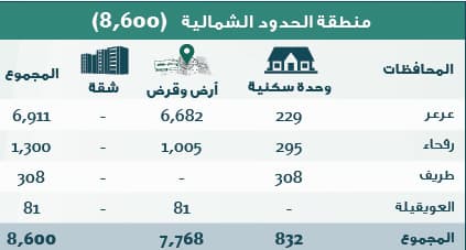 الإسكان: 306 آلاف منتج سكني جاهز للتوزيع