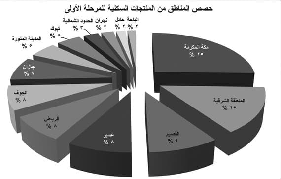 المرحلة الأولى لمنتجات «الإسكان» تغطي 41 % من مستحقي الدعم .. ربعها لـ «مكة»