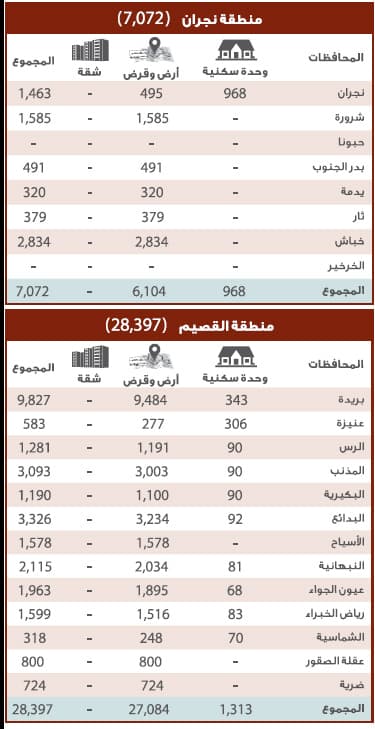المرحلة الأولى لمنتجات «الإسكان» تغطي 41 % من مستحقي الدعم .. ربعها لـ «مكة»