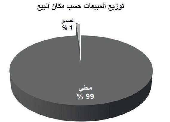 رغم تراجع مبيعاتها .. شركات الأسمنت
تربح 4.7 مليار ريال
في 9 أشهر