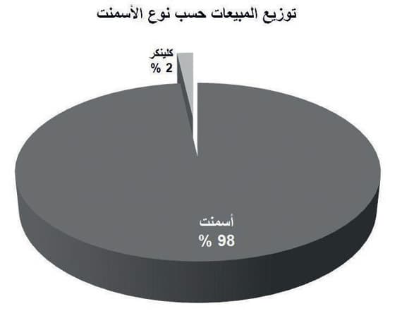 رغم تراجع مبيعاتها .. شركات الأسمنت
تربح 4.7 مليار ريال
في 9 أشهر