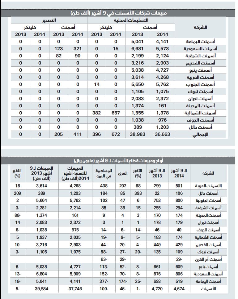 رغم تراجع مبيعاتها .. شركات الأسمنت
تربح 4.7 مليار ريال
في 9 أشهر