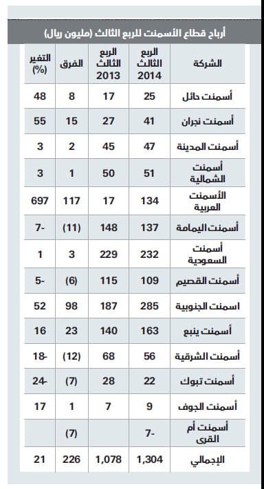 رغم تراجع مبيعاتها .. شركات الأسمنت
تربح 4.7 مليار ريال
في 9 أشهر
