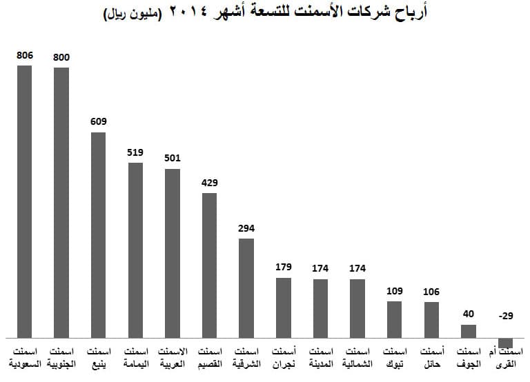 رغم تراجع مبيعاتها .. شركات الأسمنت
تربح 4.7 مليار ريال
في 9 أشهر