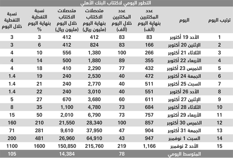 الأكبر في العالم .. اكتتاب البنك الأهلي يجمع 216 مليار ريال