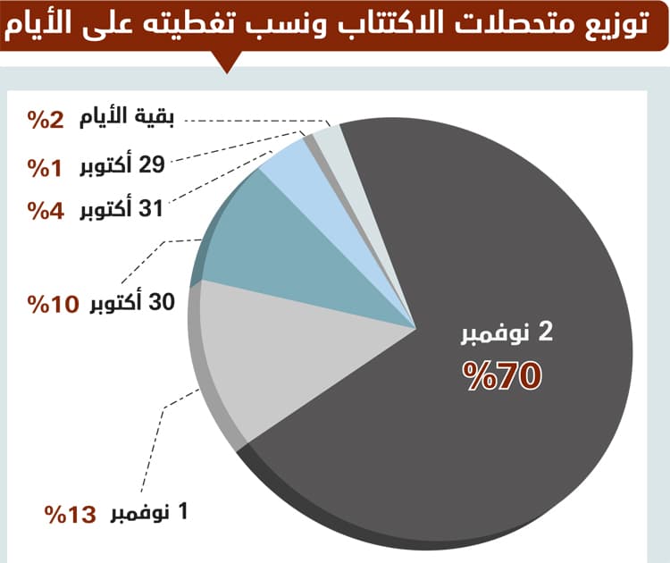 الأكبر في العالم .. اكتتاب البنك الأهلي يجمع 216 مليار ريال