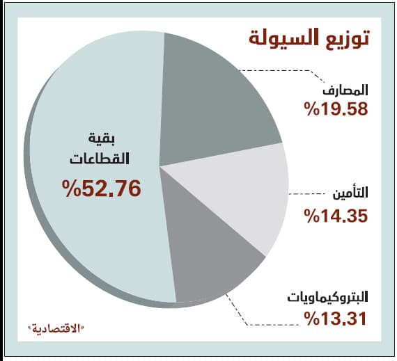 رغم استقرار السيولة .. المصارف تقود الأسهم السعودية للارتفاع