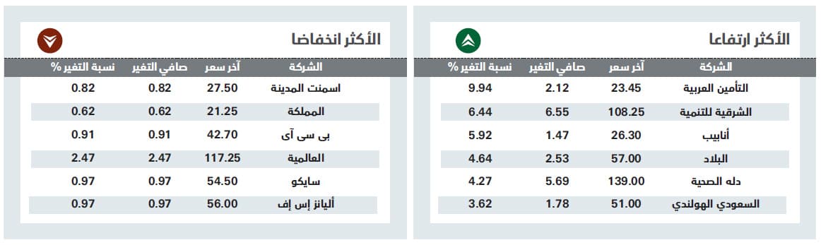 رغم استقرار السيولة .. المصارف تقود الأسهم السعودية للارتفاع