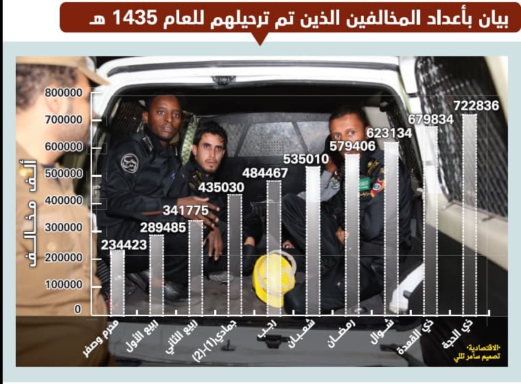 «الداخلية»: ترحيل 700 ألف مخالف لنظام الإقامة خلال عام واحد