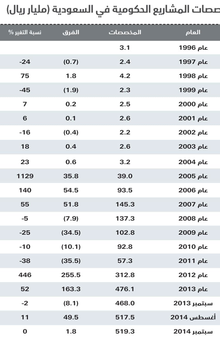 السعودية تزيد مخصصات مشاريعها لمستويات قياسية .. أضافت 51 مليارا في عام