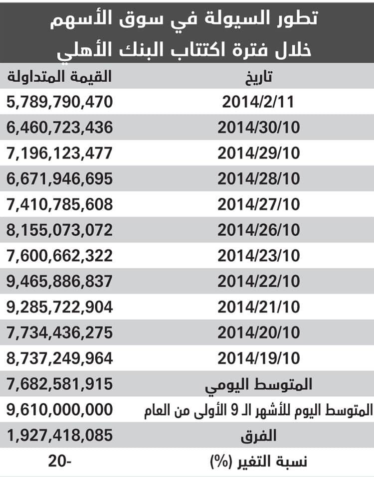 محافظ مكتتبي «الأهلي» تستقبل 297 مليار ريال اليوم