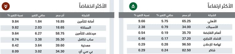 الأسهم السعودية عند أدنى مستوياتها في 8 أشهر وسط ضعف عمليات الشراء
