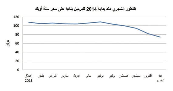 69.63 دولار لبرميل النفط يحقق نقطة التعادل للميزانية السعودية