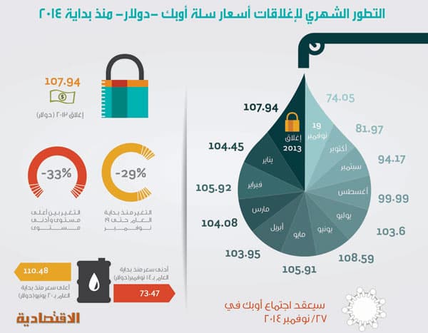 دول الخليج تتجه لرفض خفض إنتاج «أوبك» للحفاظ على حصتها السوقية