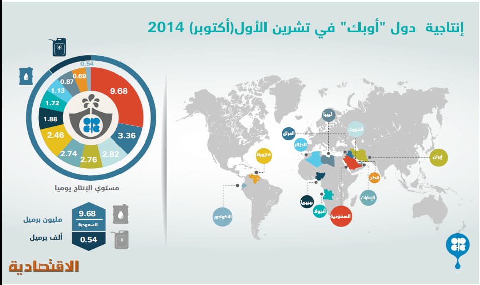 تزايد التكهنات فى سوق النفط حول تخفيض «أوبك»للإنتاج