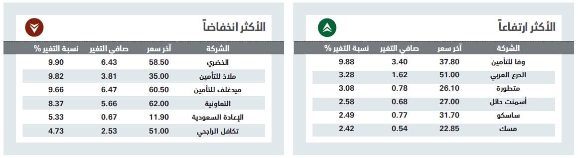 تراجع جماعي للقطاعات يبدد مكاسب الأسهم السعودية مطلع الأسبوع