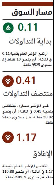 تراجع جماعي للقطاعات يبدد مكاسب الأسهم السعودية مطلع الأسبوع