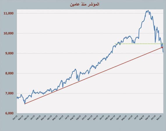 الأسهم السعودية تخسر 73.9 مليار ريال
من قيمتها السوقية في أسبوع