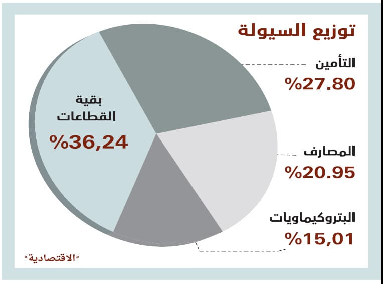 الأسهم السعودية تخسر 73.9 مليار ريال
من قيمتها السوقية في أسبوع