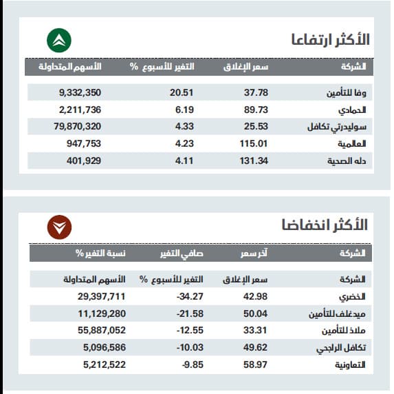 الأسهم السعودية تخسر 73.9 مليار ريال
من قيمتها السوقية في أسبوع