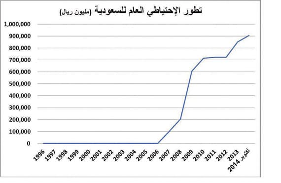 رغم تراجع النفط .. السعودية تضيف 100 مليار إلى احتياطيها العام في شهر