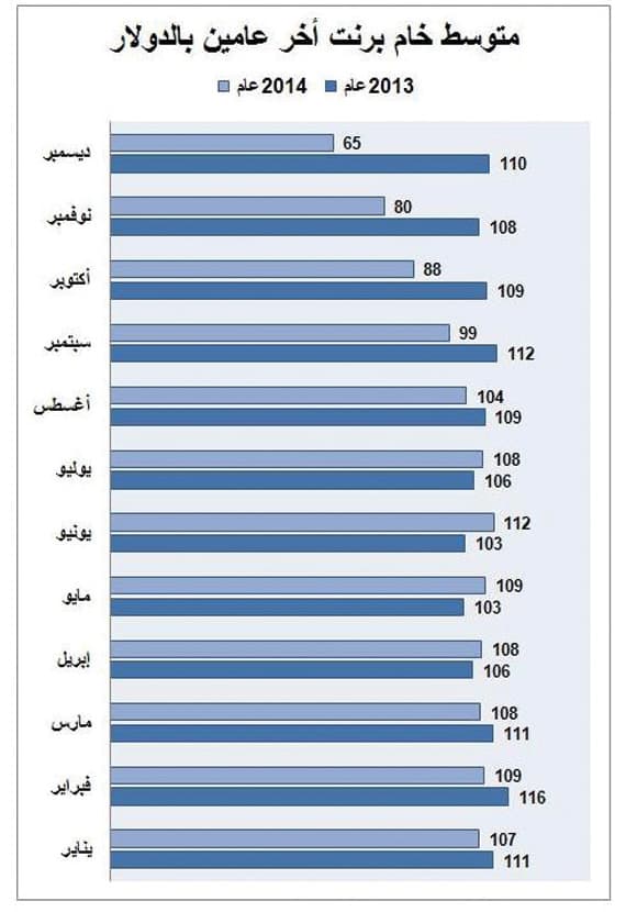 إعلان موازنة 2015 في 30 ديسمبر .. و65 مليار ريال فائض متوقع عن 2014