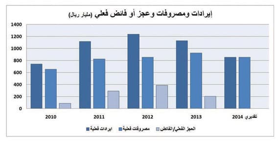 إعلان موازنة 2015 في 30 ديسمبر .. و65 مليار ريال فائض متوقع عن 2014