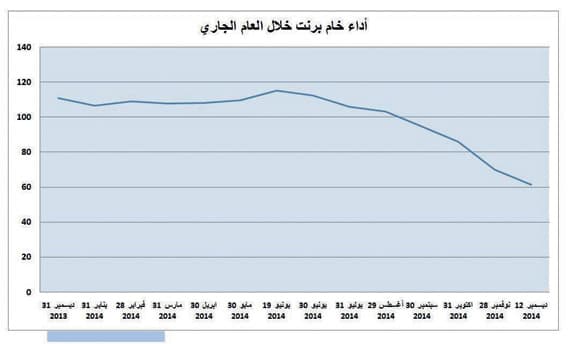 النفط يعصف بعملتي إيران وروسيا .. والريال السعودي في مأمن