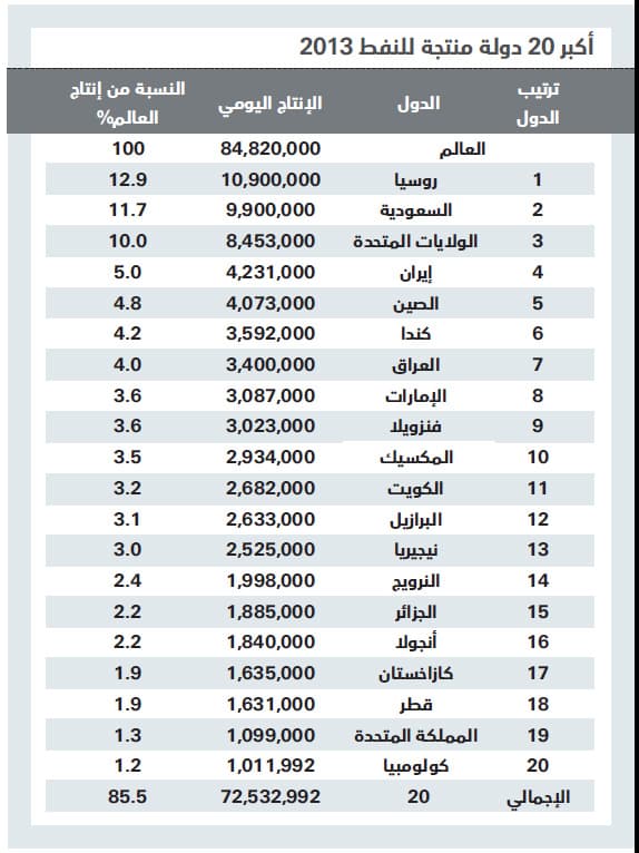 النفط يعصف بعملتي إيران وروسيا .. والريال السعودي في مأمن
