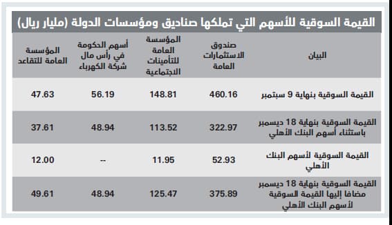 190 مليارا خسائر صناديق ومؤسسات الحكومة في سوق الأسهم خلال 3 أشهر