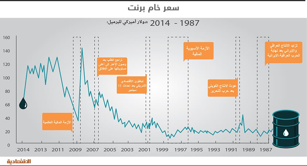 صدمة أسعار النفط .. 2015 عام «صراع الحصص»
