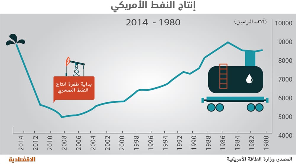 صدمة أسعار النفط .. 2015 عام «صراع الحصص»