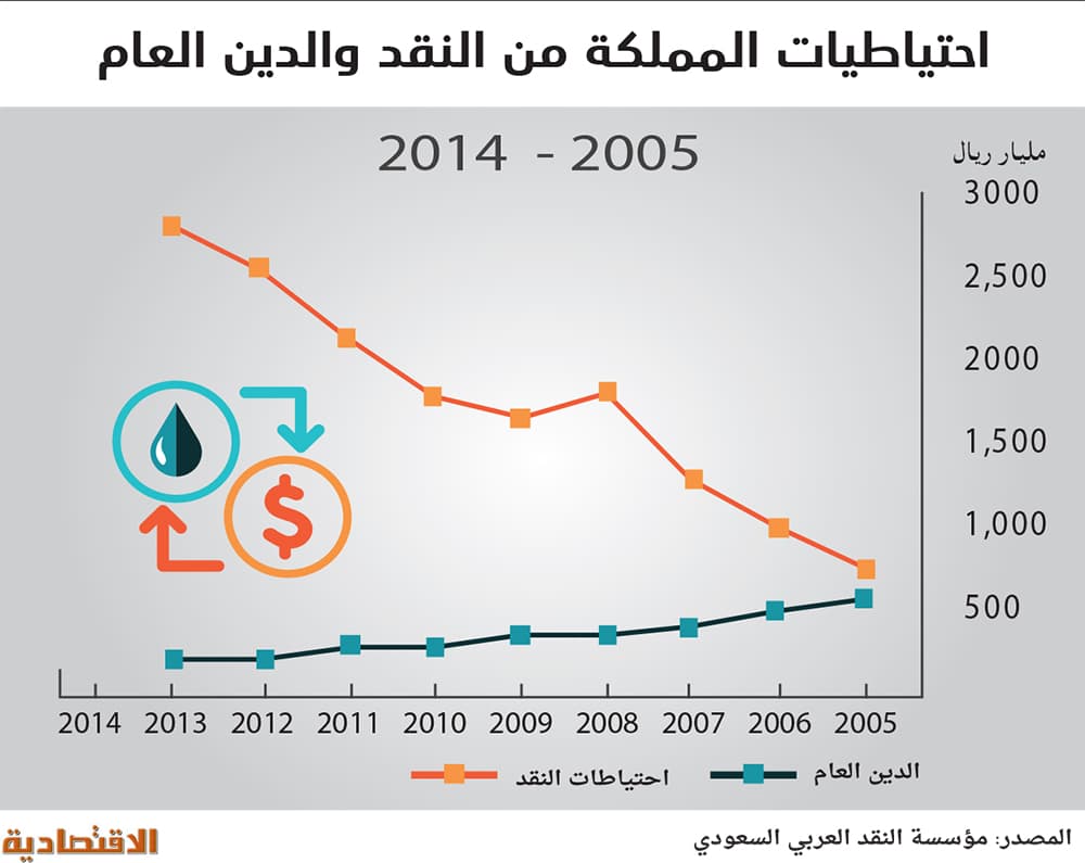 صدمة أسعار النفط .. 2015 عام «صراع الحصص»