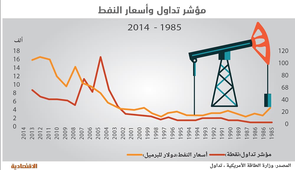 صدمة أسعار النفط .. 2015 عام «صراع الحصص»