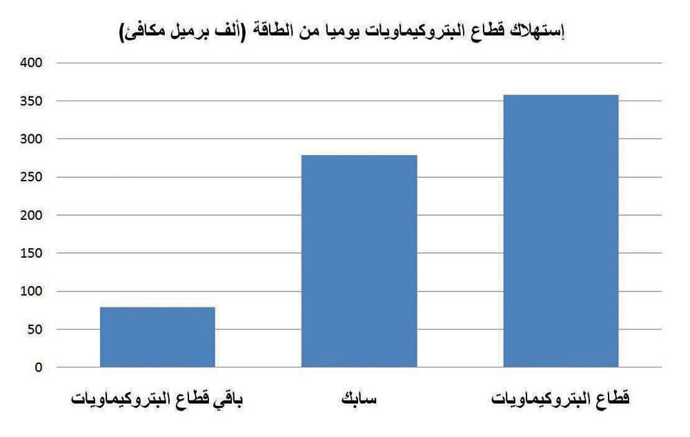 «البتروكيماويات» تستحوذ على 50 % من استهلاك الطاقة في القطاع الصناعي