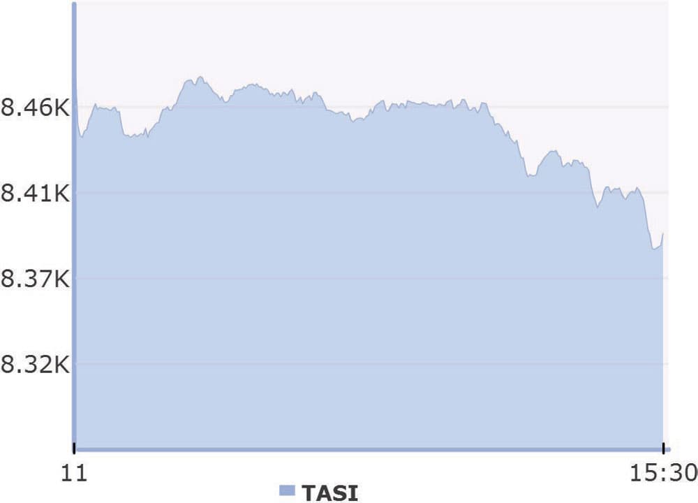 تراجع جماعي للقطاعات يفقد الأسهم السعودية حاجز 8500 نقطة