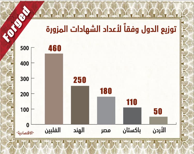 2000 شهادة هندسية مزوّرة في عام.. 23 % من الفلبين