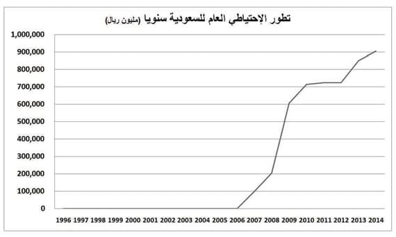 الاحتياطي الحكومي عند أعلى مستوى على الإطلاق بزيادة 53 مليارا