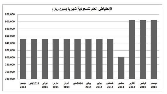 الاحتياطي الحكومي عند أعلى مستوى على الإطلاق بزيادة 53 مليارا