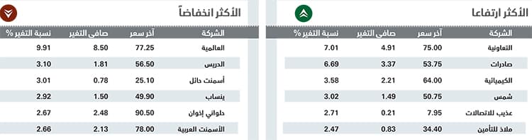 تراجع قوى الشراء يقود الأسهم السعودية لأسوأ أداء في أسبوعين