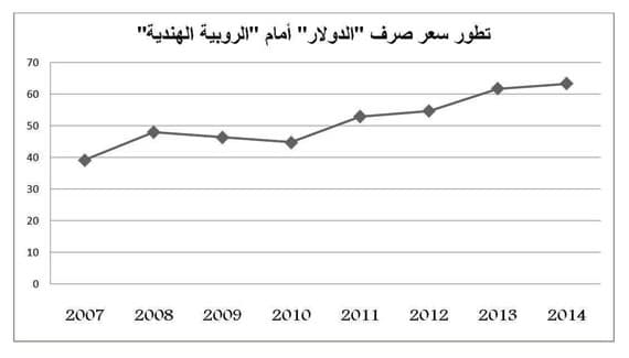 أسعار الأرز تنخفض 40 % في الهند .. وترتفع في السعودية