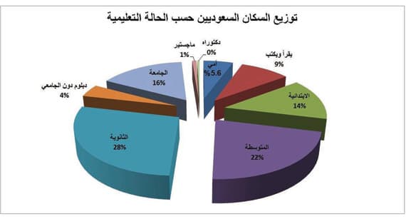 انخفاض معدل الأمية بين السعوديين من 60 % إلى 5.6 % خلال 41 عاما